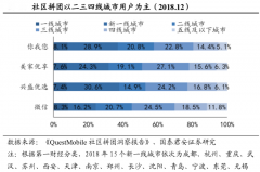 生鮮新零售模式策劃之“社區拼團”四要點