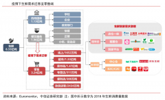 疫情后的生鮮新零售平臺品牌營銷策劃三要素升級