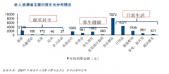 老年人大健康產(chǎn)業(yè)品牌策劃營(yíng)銷三大商機(jī)