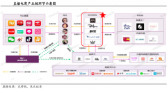 直播電商新零售品牌策劃營(yíng)銷四要點(diǎn)