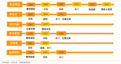 櫥柜衣柜全屋定制家居新零售三大先行戰略升級