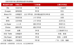 產業品牌策劃之精品超市品牌資產建設三要素