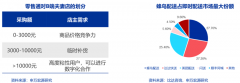 企業增長策劃之成熟市場的三大戰略性增長機會