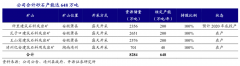 企業增長策劃之增長類項目三種特色
