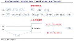 社區(qū)團(tuán)購是生鮮新零售模式策劃升級之選