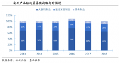 數字營銷策劃之品類先行者三大戰法