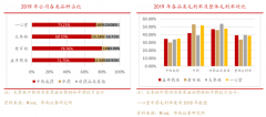 數字營銷策劃之線下零售商三大品類優勢構建