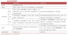 品牌私域流量策劃之點亮售后再營銷三法