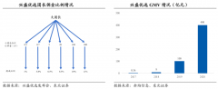 品牌私域流量策劃之社區團購運作創新六法（下）