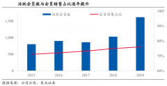 品牌私域流量策劃之私域流量四大圈層打造