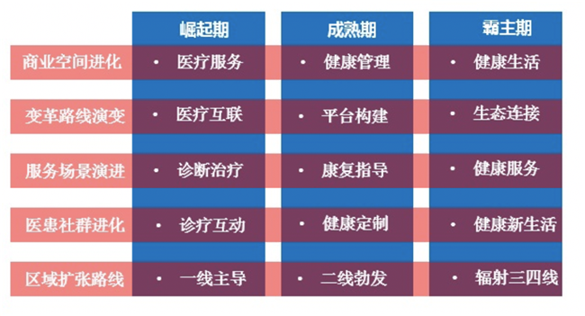 揭密！民營醫療新商業新零售策劃的“五大成長路線圖”