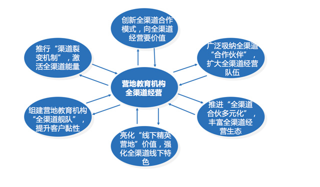 營(yíng)地教育機(jī)構(gòu)全渠道營(yíng)銷(xiāo)策劃怎樣做