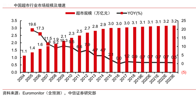 超市新零售營銷策劃四大戰略方向