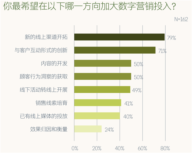 B2B工業(yè)品數(shù)字化轉(zhuǎn)型之數(shù)字品牌營銷策劃五要點