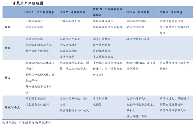 家居新零售品牌戰(zhàn)略四要點(diǎn)